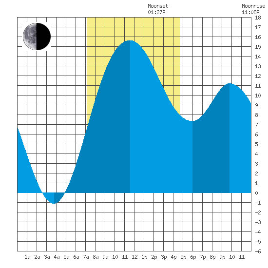 Burns Point tide chart for Tuesday, November 11, 2025