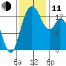 Burns Point tide chart for Tuesday, November 11, 2025