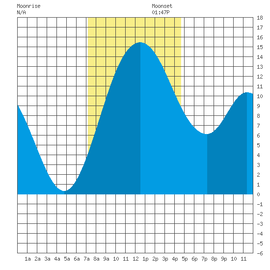 Burns Point tide chart for Wednesday, November 12, 2025