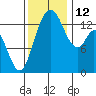Burns Point tide chart for Wednesday, November 12, 2025