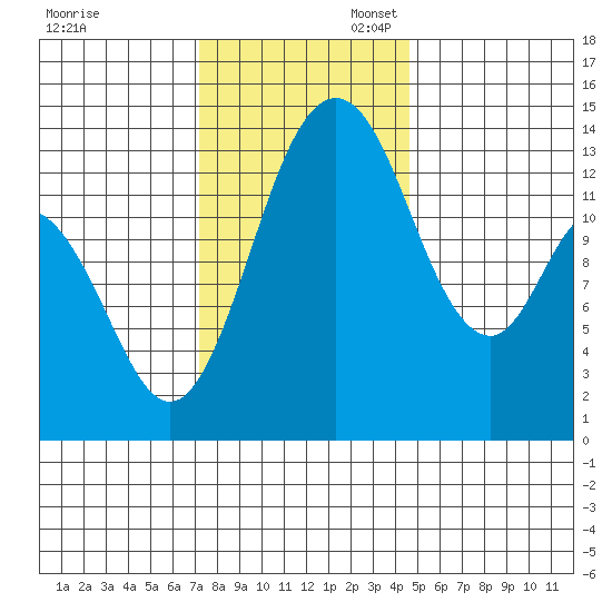 Burns Point tide chart for Thursday, November 13, 2025