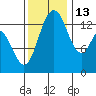 Burns Point tide chart for Thursday, November 13, 2025