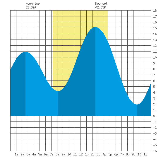 Burns Point tide chart for Saturday, November 15, 2025