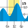 Burns Point tide chart for Saturday, November 15, 2025