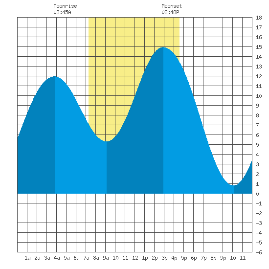 Burns Point tide chart for Sunday, November 16, 2025