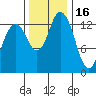 Burns Point tide chart for Sunday, November 16, 2025