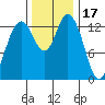 Burns Point tide chart for Monday, November 17, 2025
