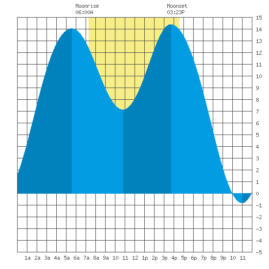 Burns Point tide chart for Tuesday, November 18, 2025