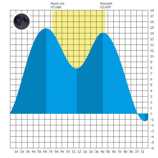 Burns Point tide chart for Wednesday, November 19, 2025