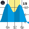 Burns Point tide chart for Wednesday, November 19, 2025