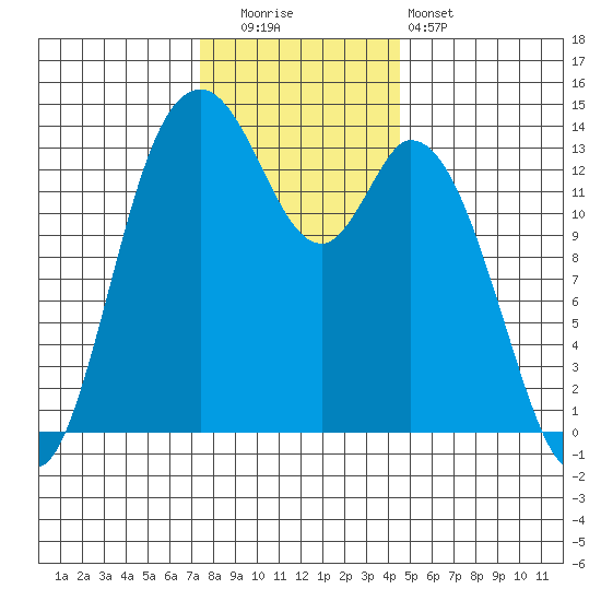 Burns Point tide chart for Friday, November 21, 2025