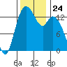 Burns Point tide chart for Monday, November 24, 2025