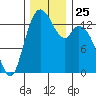 Burns Point tide chart for Tuesday, November 25, 2025