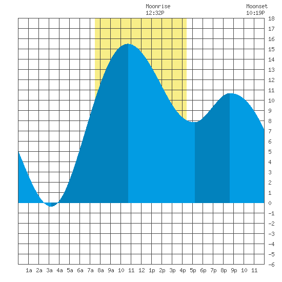 Burns Point tide chart for Wednesday, November 26, 2025