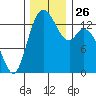Burns Point tide chart for Wednesday, November 26, 2025