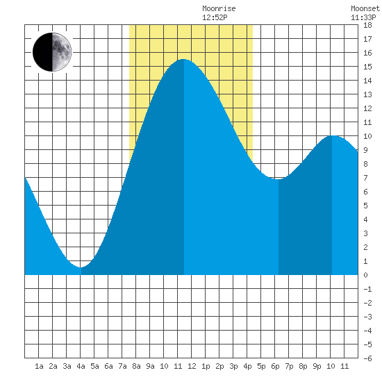 Burns Point tide chart for Thursday, November 27, 2025
