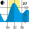 Burns Point tide chart for Thursday, November 27, 2025