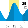 Burns Point tide chart for Friday, November 28, 2025