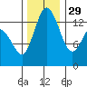 Burns Point tide chart for Saturday, November 29, 2025