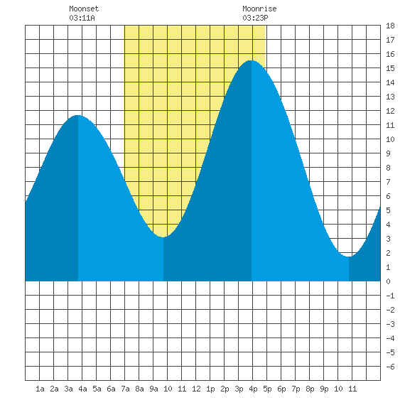 Burns Point tide chart for Sunday, November 2, 2025
