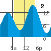 Burns Point tide chart for Sunday, November 2, 2025