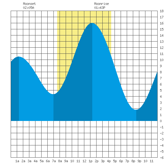 Burns Point tide chart for Sunday, November 30, 2025