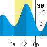 Burns Point tide chart for Sunday, November 30, 2025