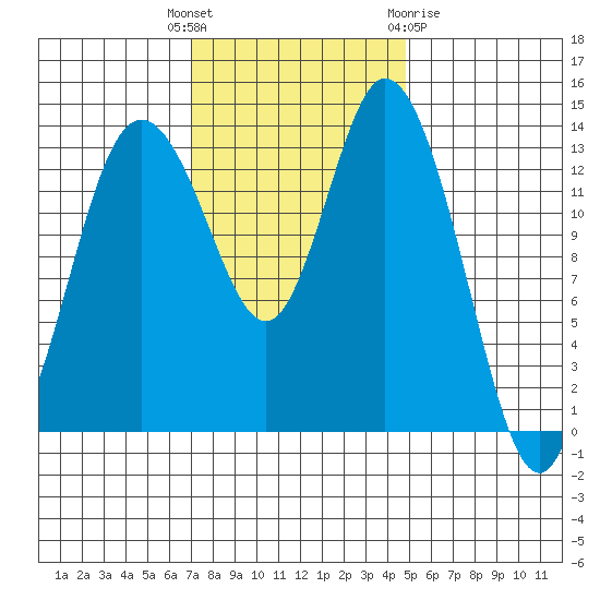 Burns Point tide chart for Tuesday, November 4, 2025