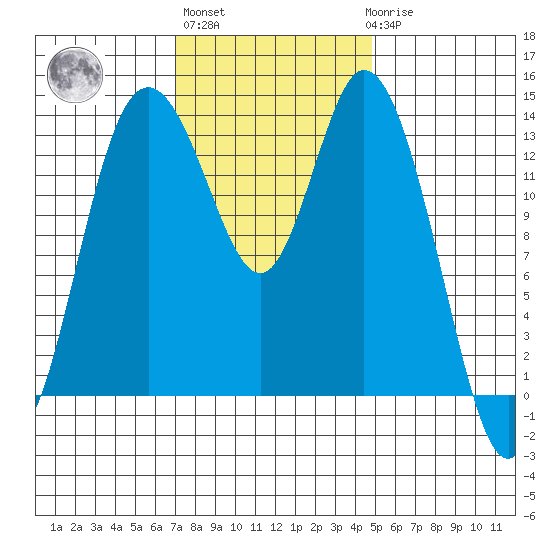 Burns Point tide chart for Wednesday, November 5, 2025