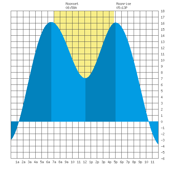 Burns Point tide chart for Thursday, November 6, 2025