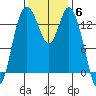 Burns Point tide chart for Thursday, November 6, 2025