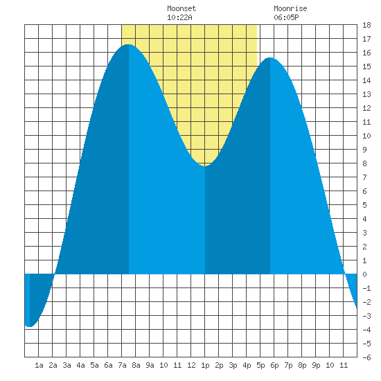Burns Point tide chart for Friday, November 7, 2025