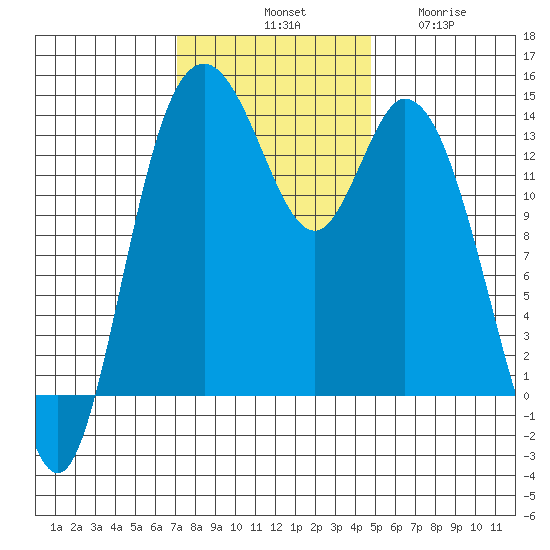 Burns Point tide chart for Saturday, November 8, 2025