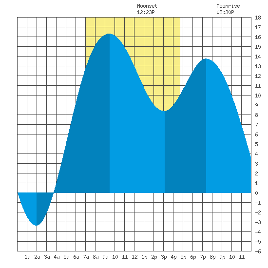 Burns Point tide chart for Sunday, November 9, 2025