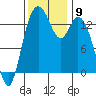 Burns Point tide chart for Sunday, November 9, 2025