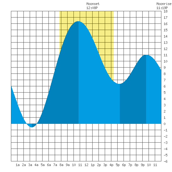 Burns Point tide chart for Wednesday, December 10, 2025
