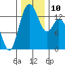 Burns Point tide chart for Wednesday, December 10, 2025