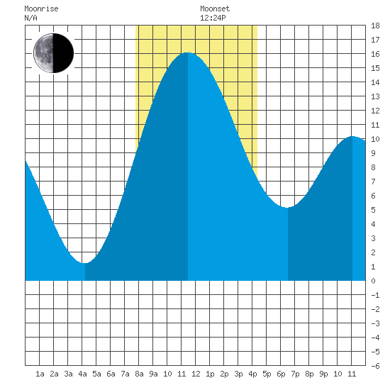 Burns Point tide chart for Thursday, December 11, 2025