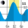 Burns Point tide chart for Thursday, December 11, 2025