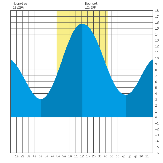 Burns Point tide chart for Friday, December 12, 2025