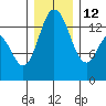 Burns Point tide chart for Friday, December 12, 2025
