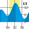 Burns Point tide chart for Saturday, December 13, 2025