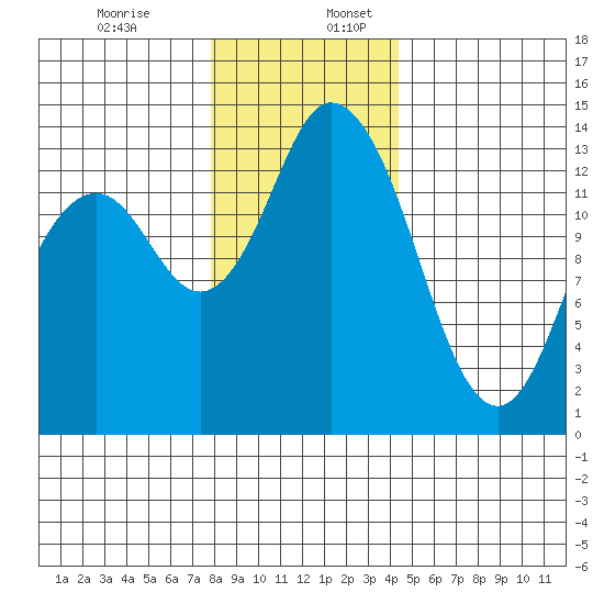 Burns Point tide chart for Sunday, December 14, 2025