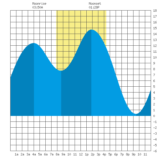 Burns Point tide chart for Monday, December 15, 2025