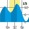 Burns Point tide chart for Monday, December 15, 2025