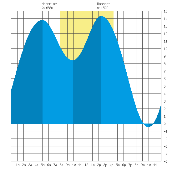 Burns Point tide chart for Tuesday, December 16, 2025