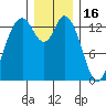 Burns Point tide chart for Tuesday, December 16, 2025