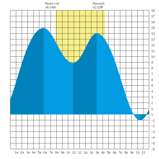 Burns Point tide chart for Wednesday, December 17, 2025
