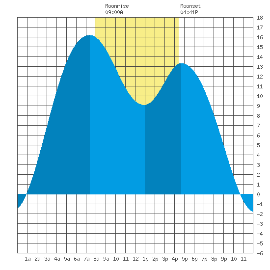 Burns Point tide chart for Saturday, December 20, 2025