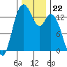 Burns Point tide chart for Monday, December 22, 2025